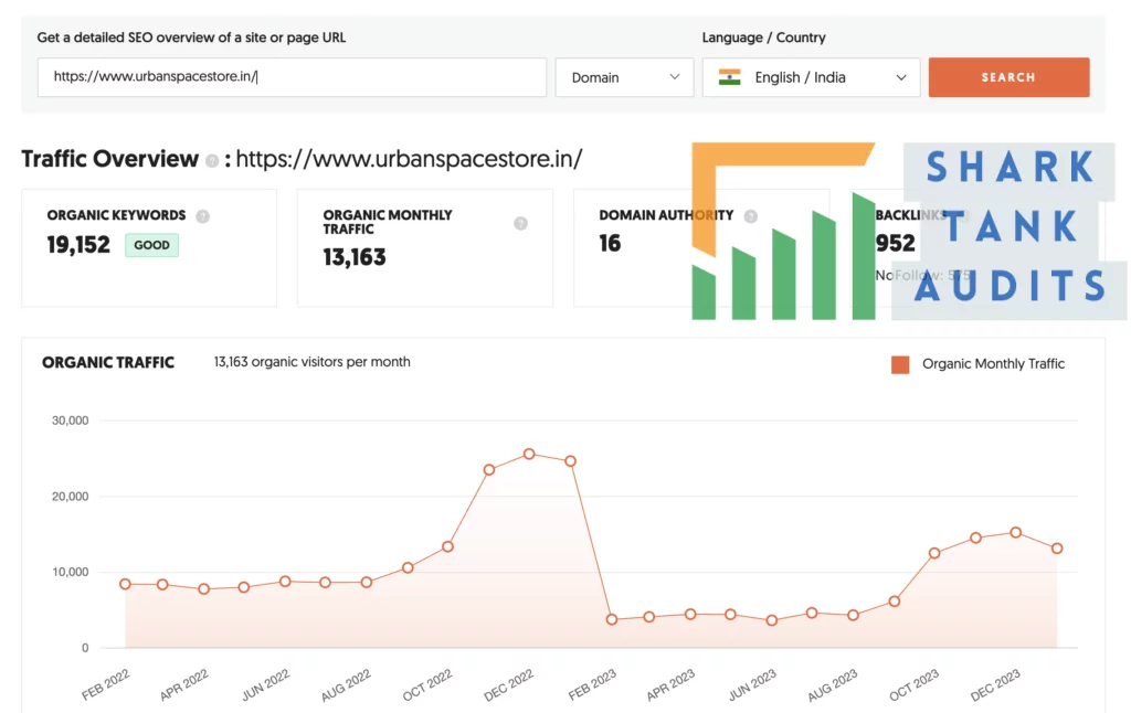 Urban Space Shark Tank India Digital Marketing Data